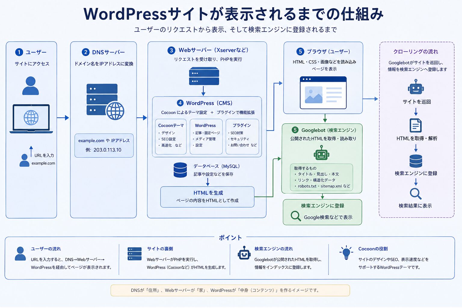 Webサイトが表示される仕組みの図解