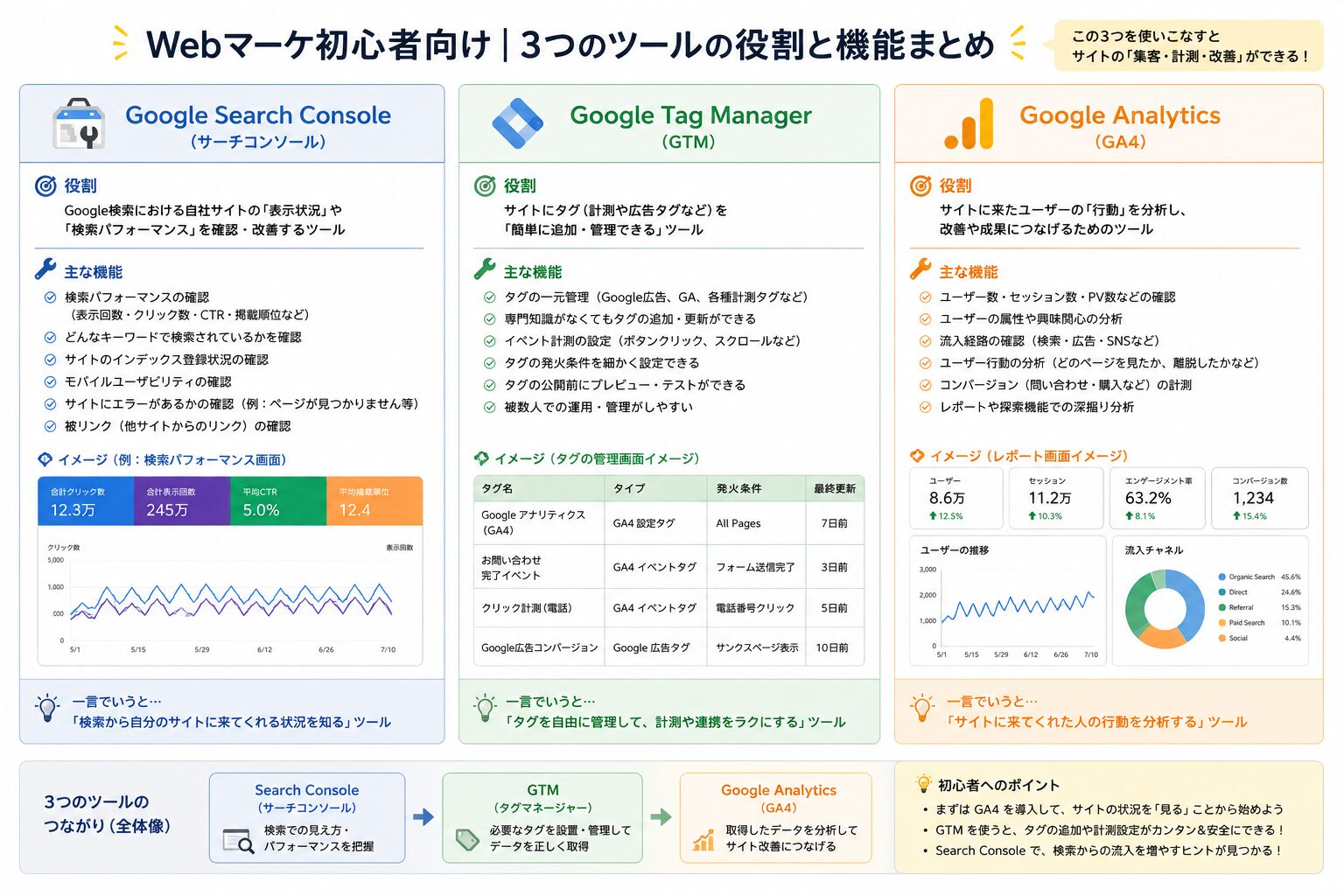 Search Console、GTM、Google Analyticsの役割と全体像の図解