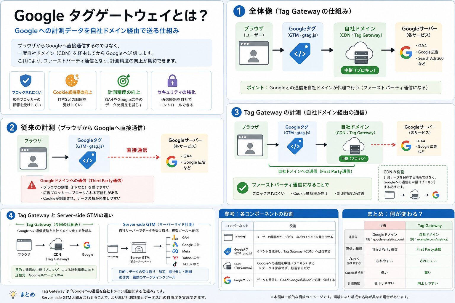 タグゲートウェイと1st Party通信の全体像