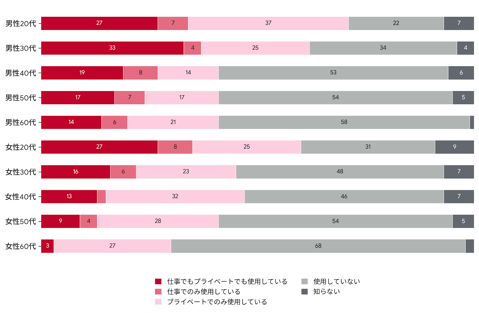 性年代別・生成AIの利用状況グラフ